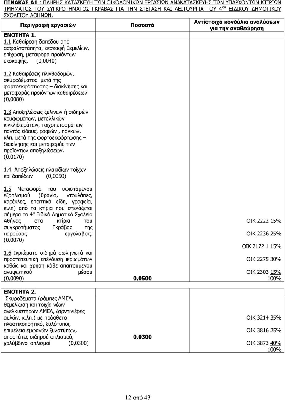 (0,0040) 1.2 Καθαιρέσεις πλινθοδομών, σκυροδέματος μετά της φορτοεκφόρτωσης διακίνησης και μεταφοράς προϊόντων καθαιρέσεων. (0,0080) 1.