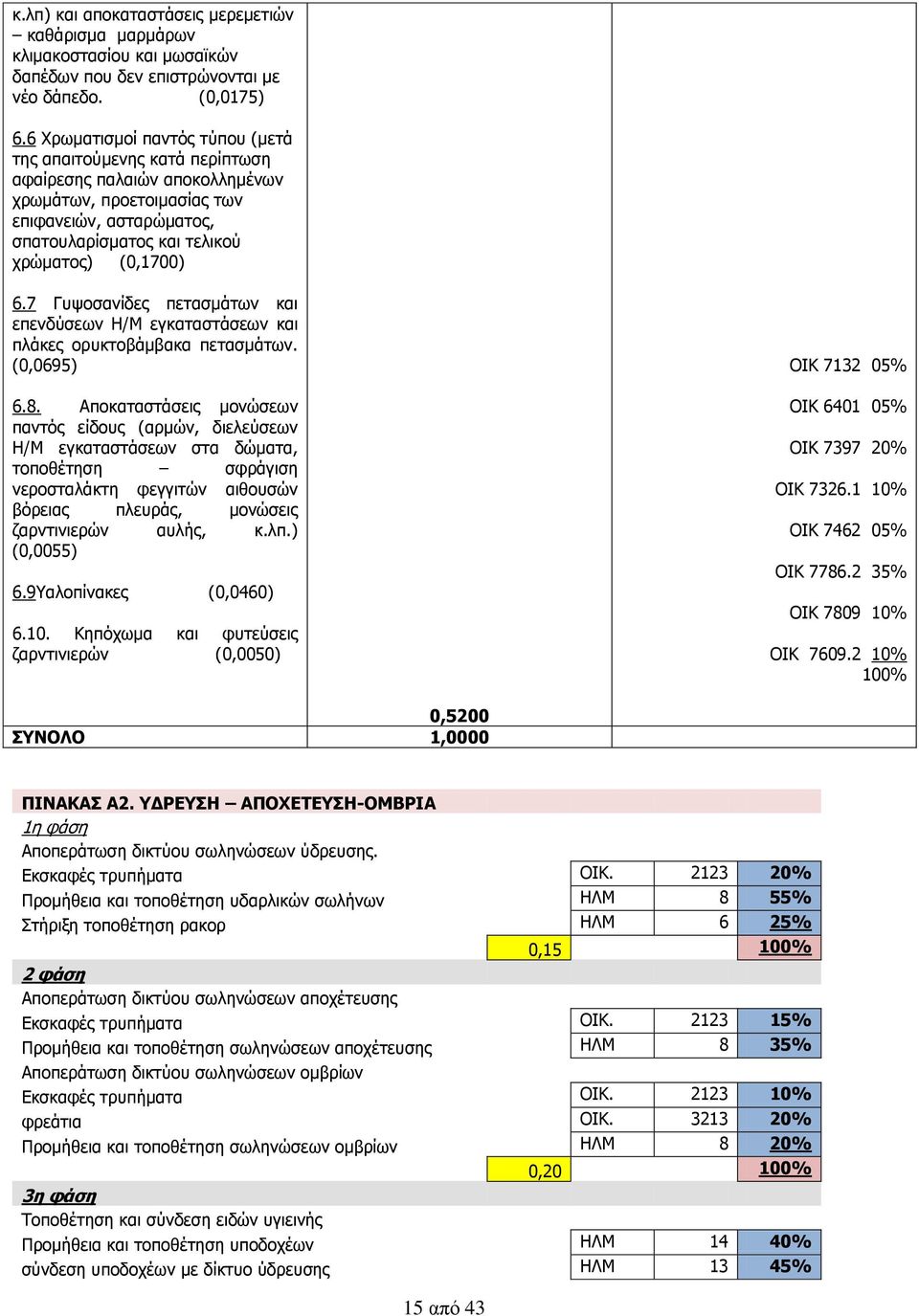 7 Γυψοσανίδες πετασμάτων και επενδύσεων Η/Μ εγκαταστάσεων και πλάκες ορυκτοβάμβακα πετασμάτων. (0,0695) 6.8.