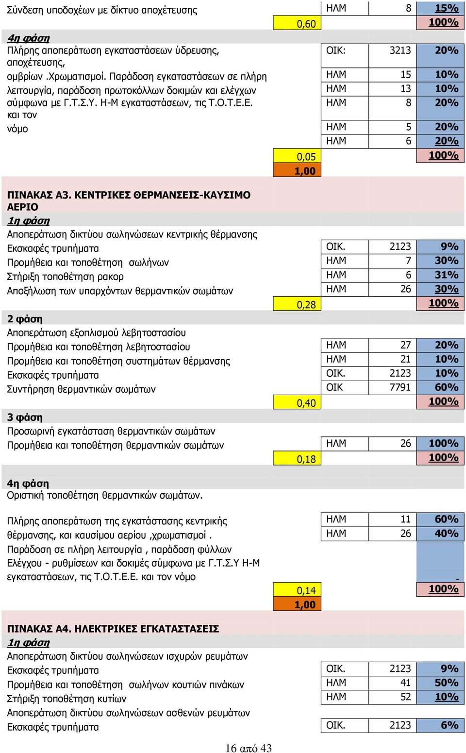 Ε. ΗΛΜ 8 20% και τον νόμο ΗΛΜ 5 20% ΗΛΜ 6 20% 16 από 43 0,05 100% ΠΙΝΑΚΑΣ Α3. ΚΕΝΤΡΙΚΕΣ ΘΕΡΜΑΝΣΕΙΣ-ΚΑΥΣΙΜΟ ΑΕΡΙΟ 1η φάση Αποπεράτωση δικτύου σωληνώσεων κεντρικής θέρμανσης Εκσκαφές τρυπήματα ΟΙΚ.
