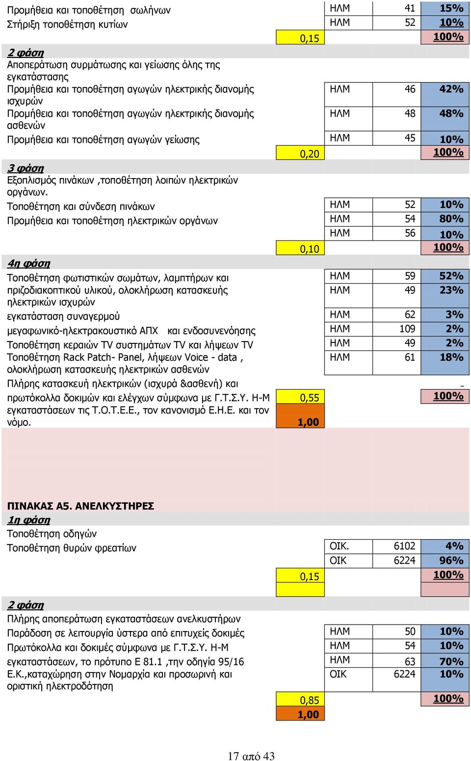 λοιπών ηλεκτρικών οργάνων.