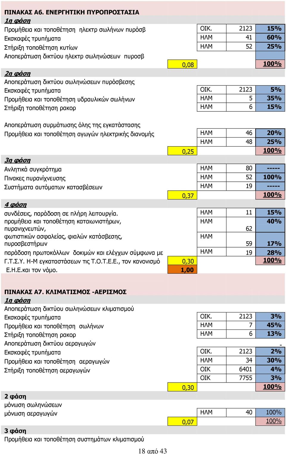 ΟΙΚ. 2123 5% Προμήθεια και τοποθέτηση υδραυλικών σωλήνων ΗΛΜ 5 35% Στήριξη τοποθέτηση ρακορ ΗΛΜ 6 15% Αποπεράτωση συρμάτωσης όλης της εγκατάστασης Προμήθεια και τοποθέτηση αγωγών ηλεκτρικής διανομής