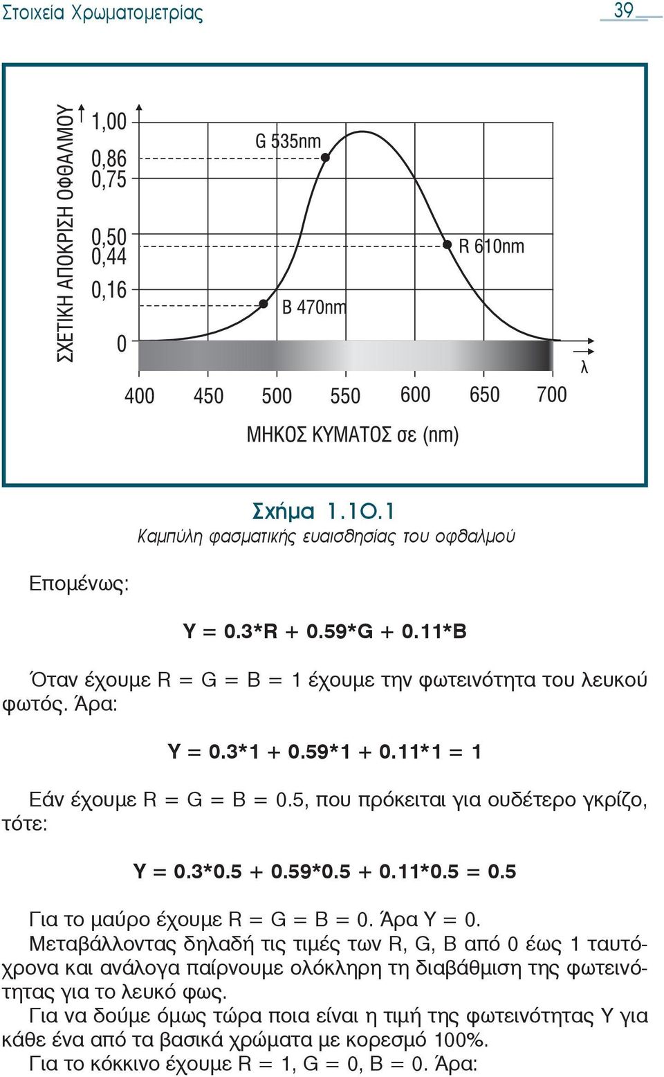 5, που πρόκειται για ουδέτερο γκρίζο, τό τε: Υ = 0.3*0.5 + 0.59*0.5 + 0.11*0.5 = 0.5 Για το μαύρο έχουμε R = G = Β = 0. Άρα Υ = 0.