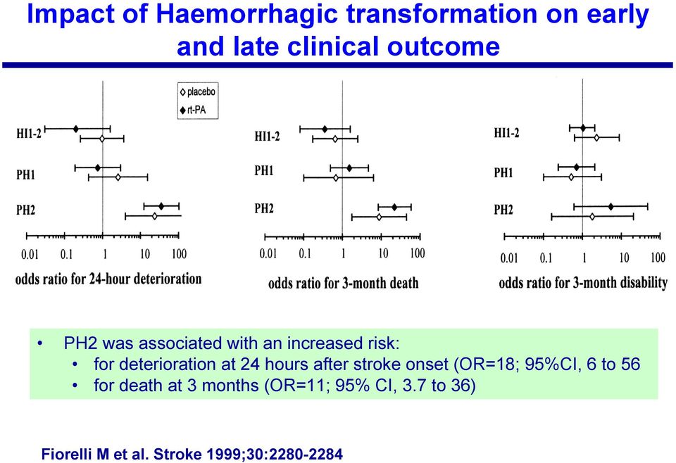 at 24 hours after stroke onset (OR=18; 95%CI, 6 to 56 for death at 3