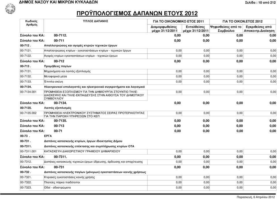 Μηχανήµατα και λοιπός εξοπλισµός 00-7132. Μεταφορικά µέσα 00-7133. Έπιπλα σκέυη 00-7134. Ηλεκτρονικοί υπολογιστές και ηλεκτρονικά συγκροτήµατα και λογισµικά 00-7134.