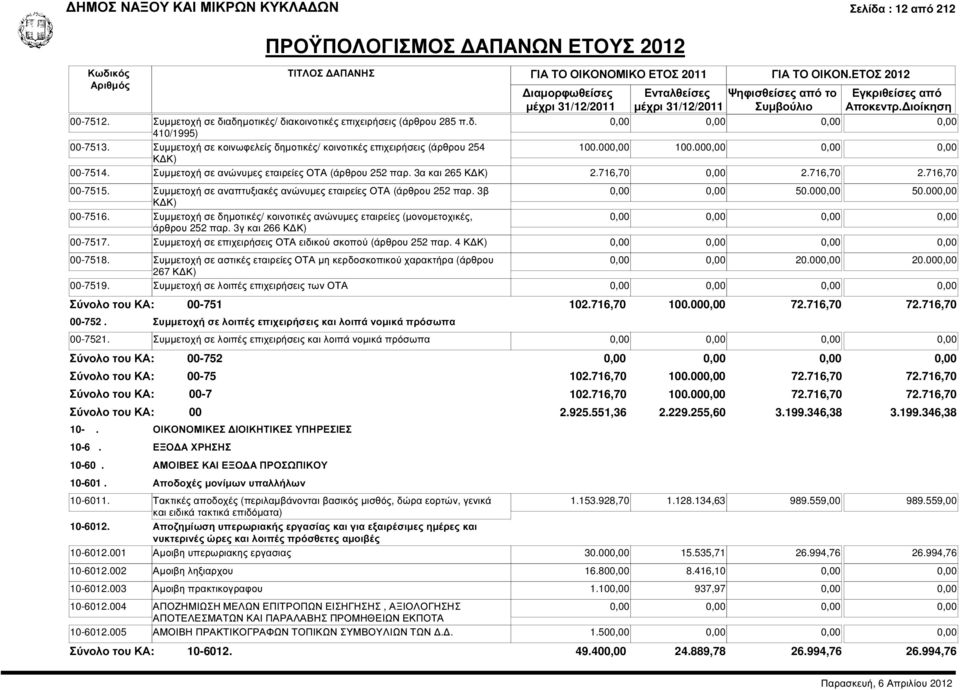 716,70 0,00 2.716,70 2.716,70 00-7515. Συµµετοχή σε αναπτυξιακές ανώνυµες εταιρείες ΟΤΑ (άρθρου 252 παρ. 3β 0,00 0,00 50.000,00 50.000,00 Κ Κ) 00-7516.