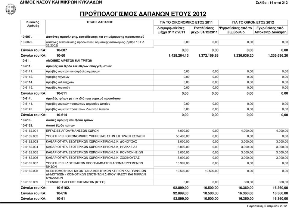 236.636,20 1.236.636,20 10-6111. Αµοιβές νοµικών και συµβολαιογράφων 10-6112. Αµοιβές τεχνικών 10-6114. Αµοιβές καλλιτεχνών 10-6115. Αµοιβές λογιστών 10-611 10-614.