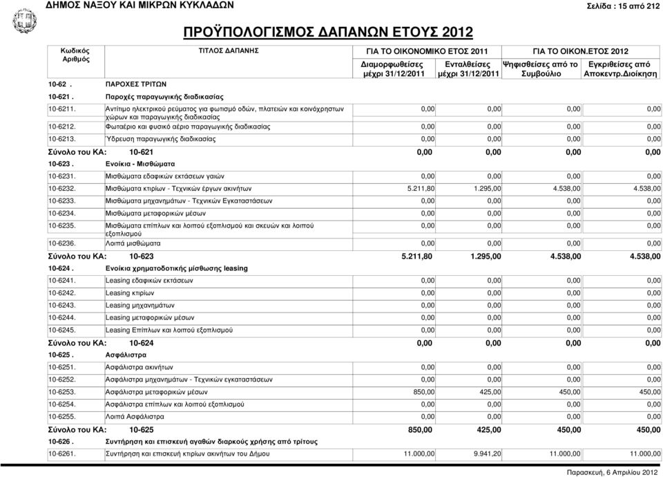 Ύδρευση παραγωγικής διαδικασίας 10-621 10-623. Ενοίκια - Μισθώµατα 10-6231. Μισθώµατα εδαφικών εκτάσεων γαιών 10-6232. Μισθώµατα κτιρίων - Τεχνικών έργων ακινήτων 5.211,80 1.295,00 4.538,00 4.