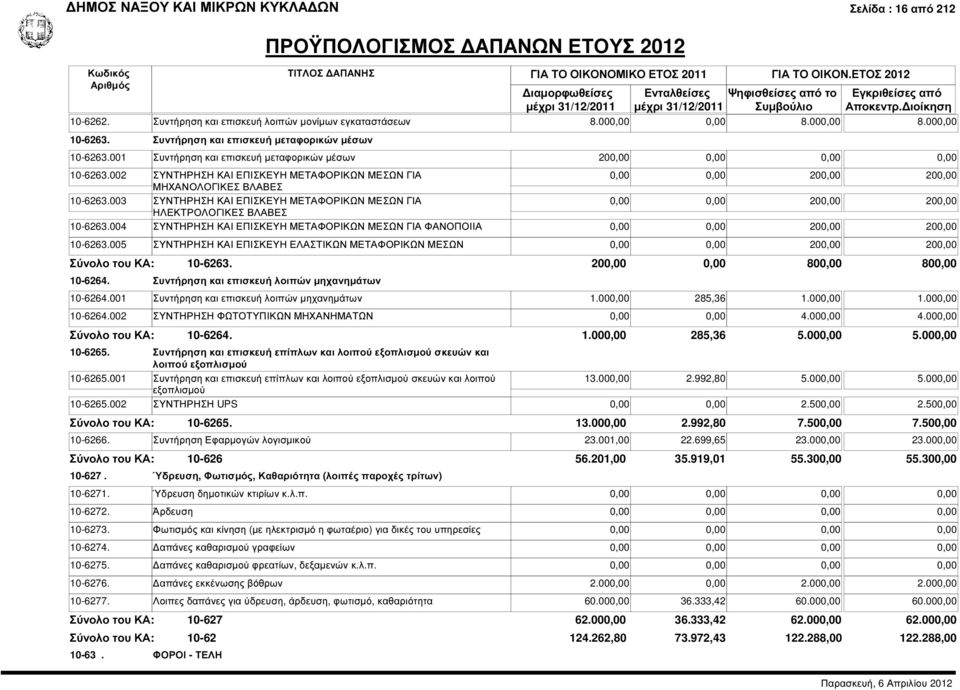 002 ΣΥΝΤΗΡΗΣΗ ΚΑΙ ΕΠΙΣΚΕΥΗ ΜΕΤΑΦΟΡΙΚΩΝ ΜΕΣΩΝ ΓΙΑ 0,00 0,00 200,00 200,00 ΜΗΧΑΝΟΛΟΓΙΚΕΣ ΒΛΑΒΕΣ 10-6263.