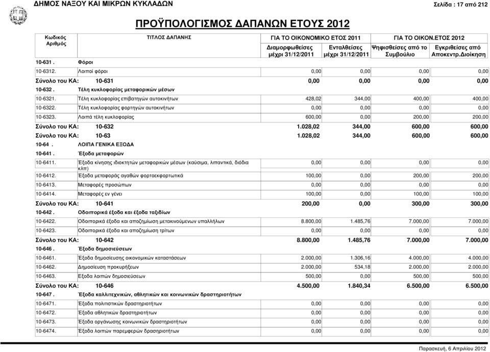 ΛΟΙΠΑ ΓΕΝΙΚΑ ΕΞΟ Α 10-641. Έξοδα µεταφορών 1.028,02 344,00 600,00 600,00 1.028,02 344,00 600,00 600,00 10-6411. Έξοδα κίνησης ιδιοκτητών µεταφορικών µέσων (καύσιµα, λιπαντικά, διόδια κλπ) 10-6412.