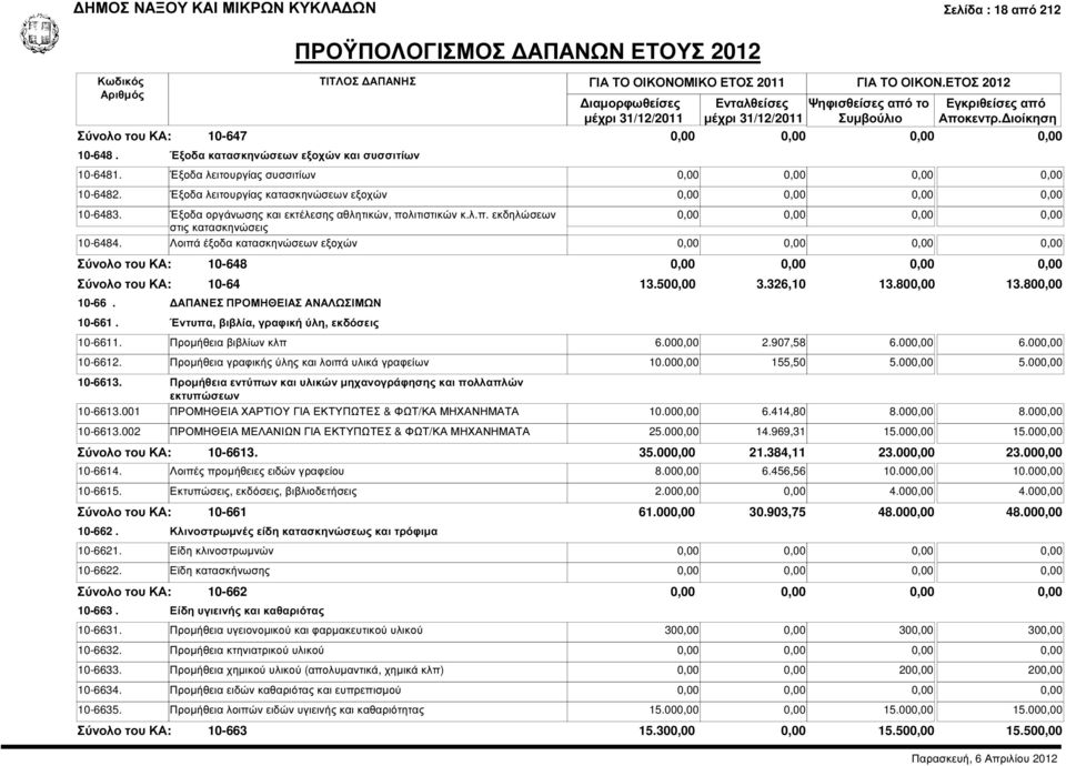 Έντυπα, βιβλία, γραφική ύλη, εκδόσεις 13.500,00 3.326,10 13.800,00 13.800,00 10-6611. Προµήθεια βιβλίων κλπ 6.000,00 2.907,58 6.000,00 6.000,00 10-6612.