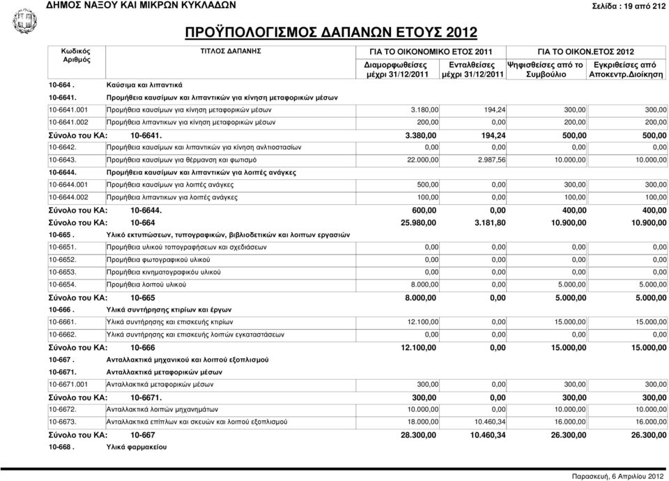 Προµήθεια καυσίµων και λιπαντικών για κίνηση ανλτιοστασίων 10-6643. Προµήθεια καυσίµων για θέρµανση και φωτισµό 22.000,00 2.987,56 10.000,00 10.000,00 10-6644.