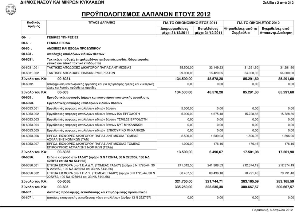 291,60 00-6031.002 ΤΑΚΤΙΚΕΣ ΑΠΟ ΟΧΕΣ ΕΙ ΙΚΩΝ ΣΥΝΕΡΓΑΤΩΝ 99.000,00 16.429,05 54.000,00 54.000,00 00-6031. 134.500,00 48.578,28 85.291,60 85.291,60 00-6032.