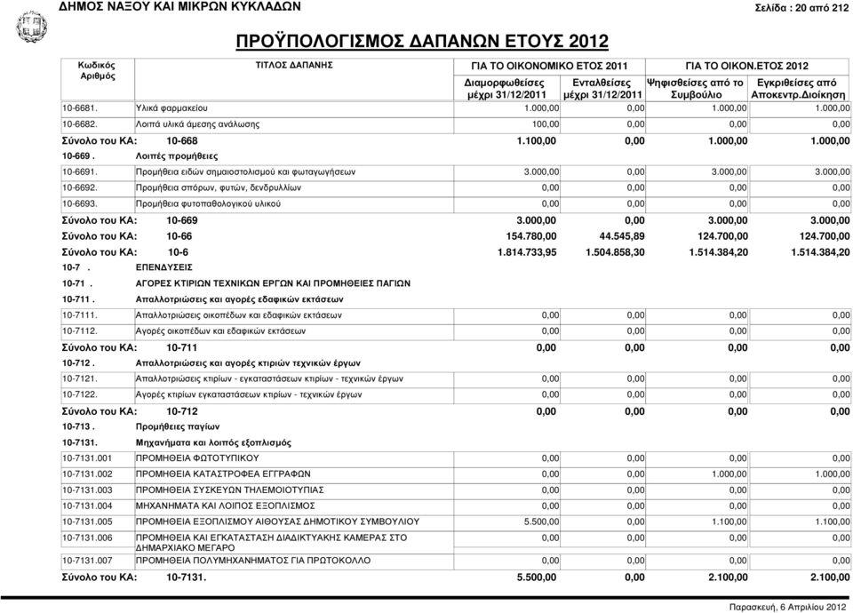 Προµήθεια φυτοπαθολογικού υλικού 10-669 10-66 10-6 10-7. ΕΠΕΝ ΥΣΕΙΣ 10-71. ΑΓΟΡΕΣ ΚΤΙΡΙΩΝ ΤΕΧΝΙΚΩΝ ΕΡΓΩΝ ΚΑΙ ΠΡΟΜΗΘΕΙΕΣ ΠΑΓΙΩΝ 10-711. Απαλλοτριώσεις και αγορές εδαφικών εκτάσεων 3.000,00 0,00 3.