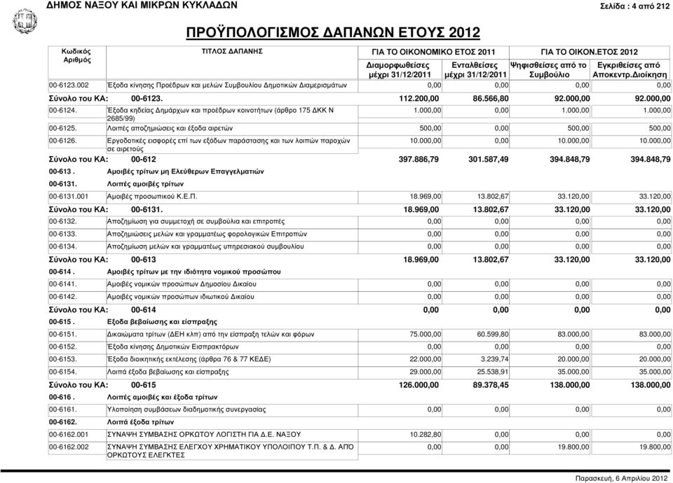 Εργοδοτικές εισφορές επί των εξόδων παράστασης και των λοιπών παροχών σε αιρετούς 00-612 00-613. Αµοιβές τρίτων µη Ελεύθερων Επαγγελµατιών 00-6131. Λοιπές αµοιβές τρίτων 10.000,00 0,00 10.000,00 10.