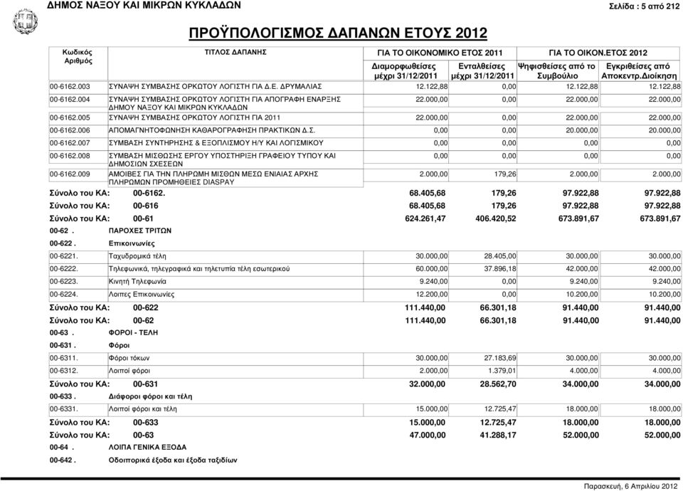 006 ΑΠΟΜΑΓΝΗΤΟΦΩΝΗΣΗ ΚΑΘΑΡΟΓΡΑΦΗΣΗ ΠΡΑΚΤΙΚΩΝ.Σ. 0,00 0,00 20.000,00 20.000,00 00-6162.007 ΣΥΜΒΑΣΗ ΣΥΝΤΗΡΗΣΗΣ & ΕΞΟΠΛΙΣΜΟΥ Η/Υ ΚΑΙ ΛΟΓΙΣΜΙΚΟΥ 00-6162.