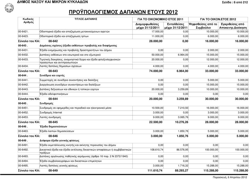 Έξοδα ενηµέρωσης και προβολής δραστηριοτήτων του ήµου 0,00 0,00 2.000,00 2.000,00 00-6432. απάνες εκθέσεων στο εσωτερικό και στο εξωτερικό 50.000,00 6.964,00 15.000,00 15.000,00 00-6433.