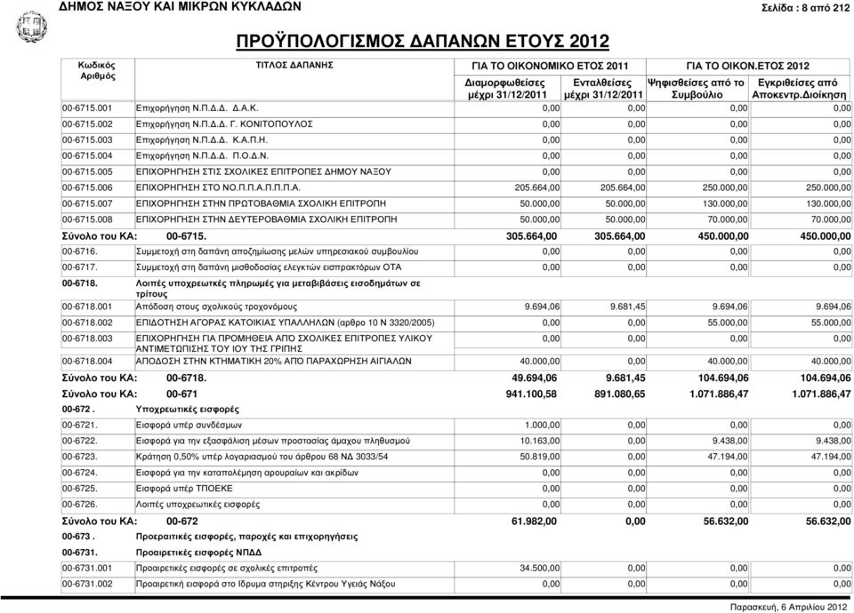 007 ΕΠΙΧΟΡΗΓΗΣΗ ΣΤΗΝ ΠΡΩΤΟΒΑΘΜΙΑ ΣΧΟΛΙΚΗ ΕΠΙΤΡΟΠΗ 50.000,00 50.000,00 130.000,00 130.000,00 00-6715.008 ΕΠΙΧΟΡΗΓΗΣΗ ΣΤΗΝ ΕΥΤΕΡΟΒΑΘΜΙΑ ΣΧΟΛΙΚΗ ΕΠΙΤΡΟΠΗ 50.000,00 50.000,00 70.000,00 70.000,00 00-6715. 305.
