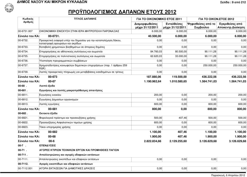 Επιχορηγήσεις σε αθλητικούς συλλόγους και σωµατεία 84.760,03 80.500,00 90.111,28 90.111,28 00-6735. Επιχορηγήσεις σε πολιτιστικούς συλλόγους και σωµατεία 62.620,03 33.000,00 90.111,28 90.111,28 00-6736.
