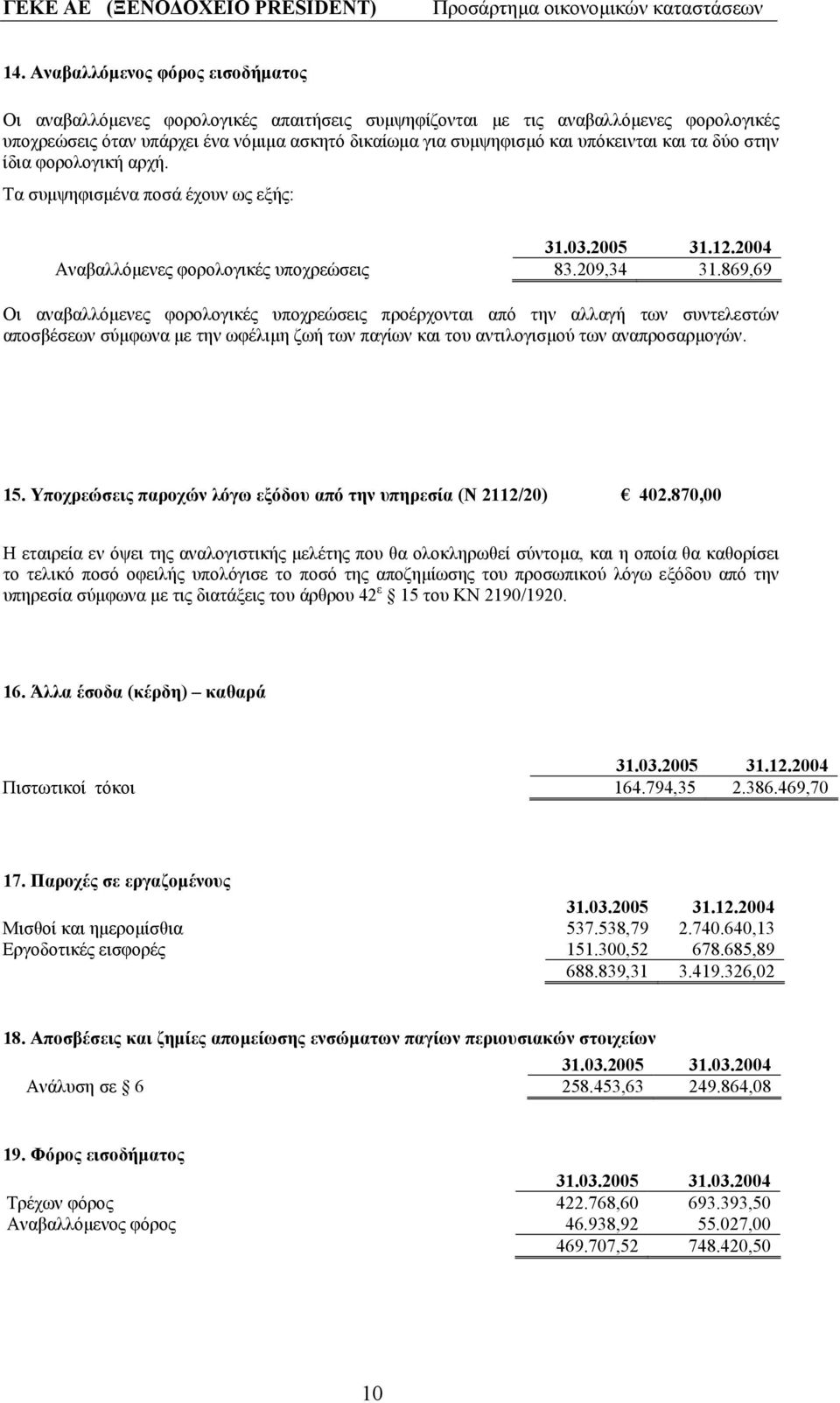 869,69 Οι αναβαλλόµενες φορολογικές υποχρεώσεις προέρχονται από την αλλαγή των συντελεστών αποσβέσεων σύµφωνα µε την ωφέλιµη ζωή των παγίων και του αντιλογισµού των αναπροσαρµογών. 15.