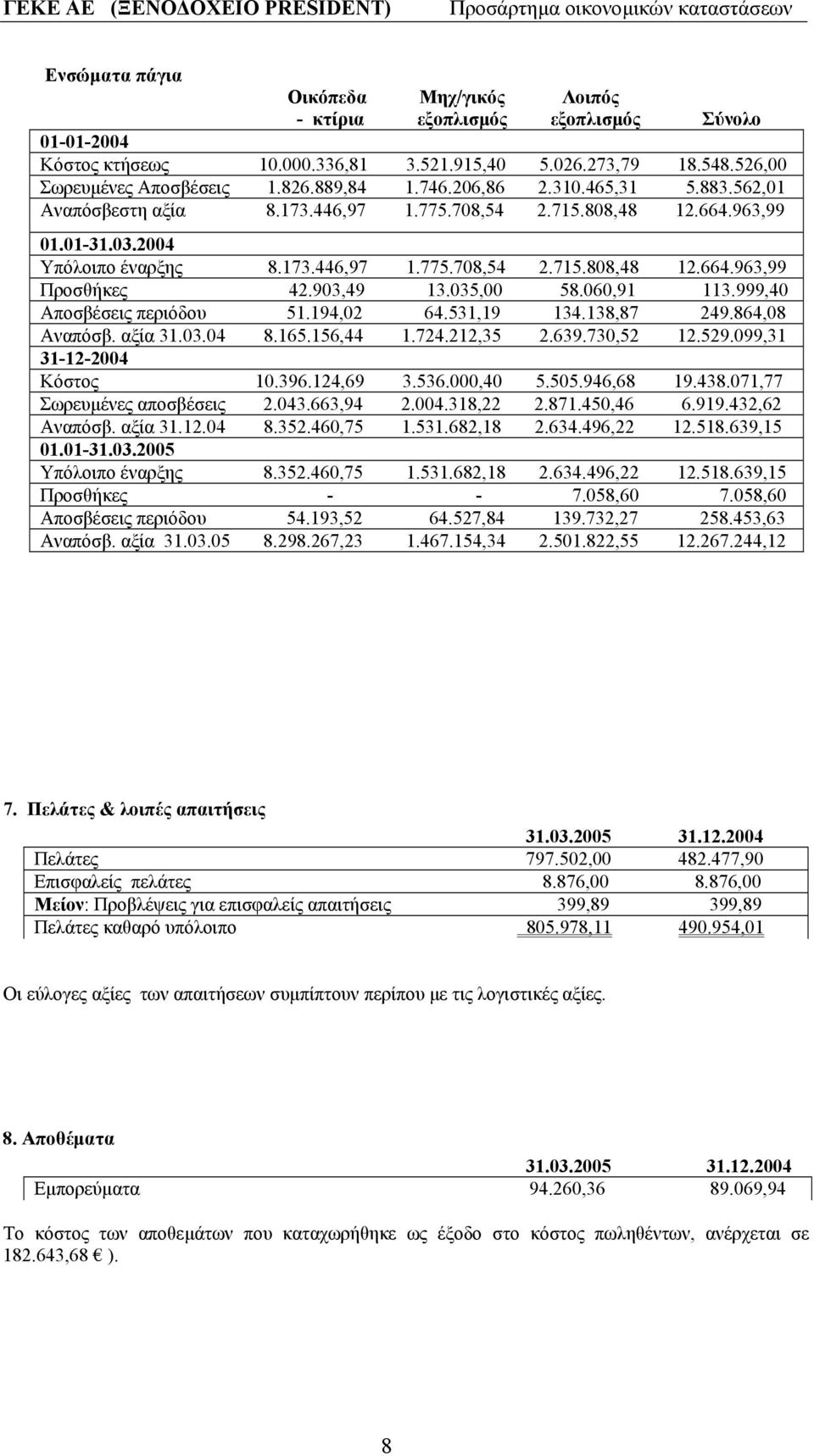 903,49 13.035,00 58.060,91 113.999,40 Αποσβέσεις περιόδου 51.194,02 64.531,19 134.138,87 249.864,08 Αναπόσβ. αξία 31.03.04 8.165.156,44 1.724.212,35 2.639.730,52 12.529.099,31 31-12-2004 Κόστος 10.