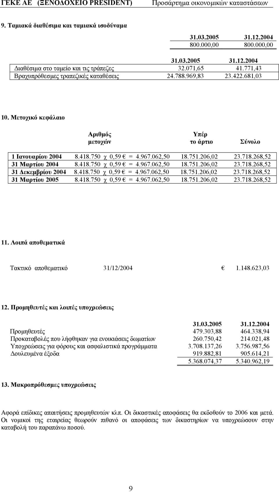 418.750 χ 0,59 = 4.967.062,50 18.751.206,02 23.718.268,52 31 Μαρτίου 2005 8.418.750 χ 0,59 = 4.967.062,50 18.751.206,02 23.718.268,52 11. Λοιπά αποθεµατικά Τακτικό αποθεµατικό 31/12/2004 1.148.