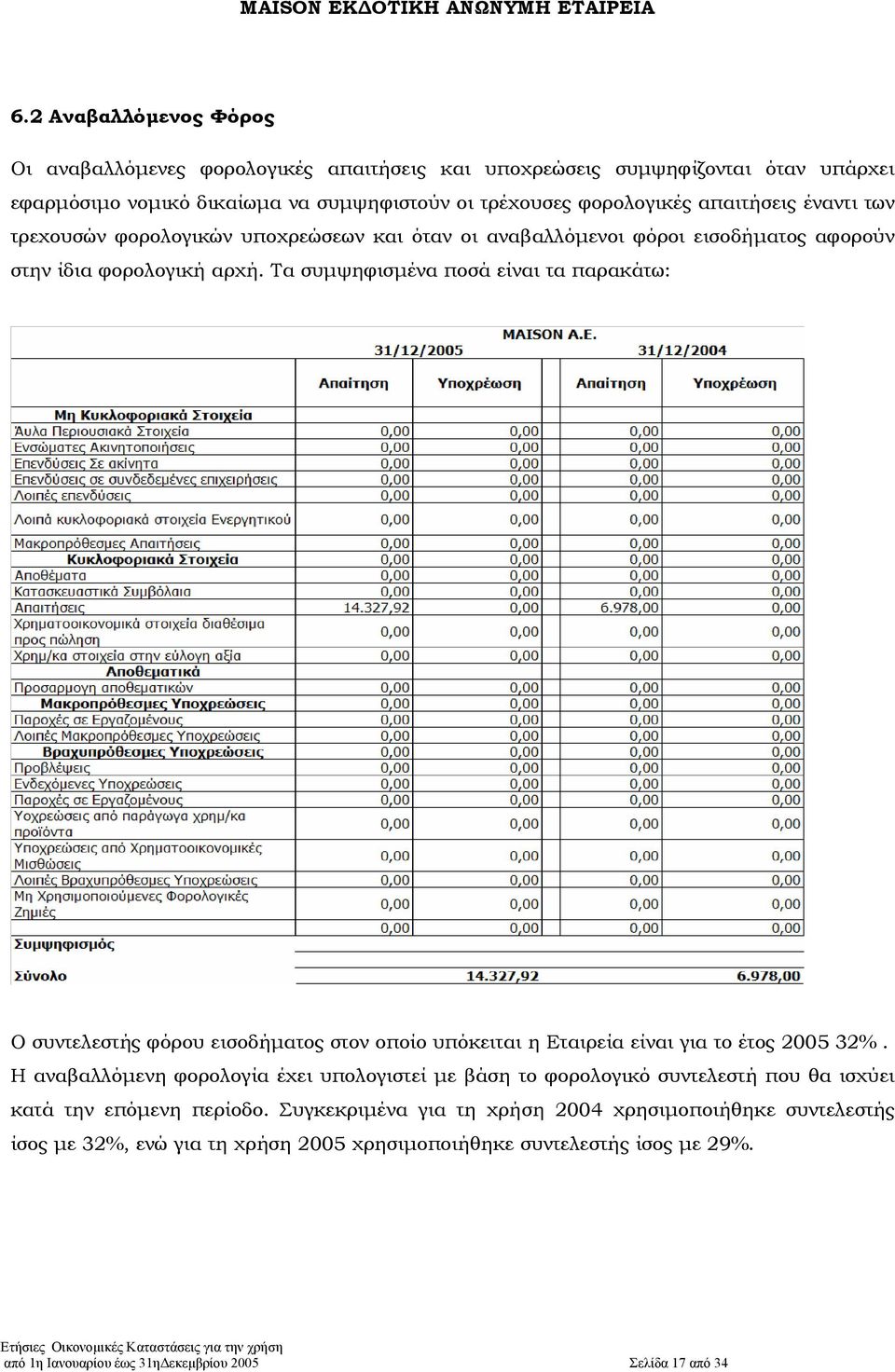 Τα συµψηφισµένα ποσά είναι τα παρακάτω: Ο συντελεστής φόρου εισοδήµατος στον οποίο υπόκειται η Εταιρεία είναι για το έτος 2005 32%.