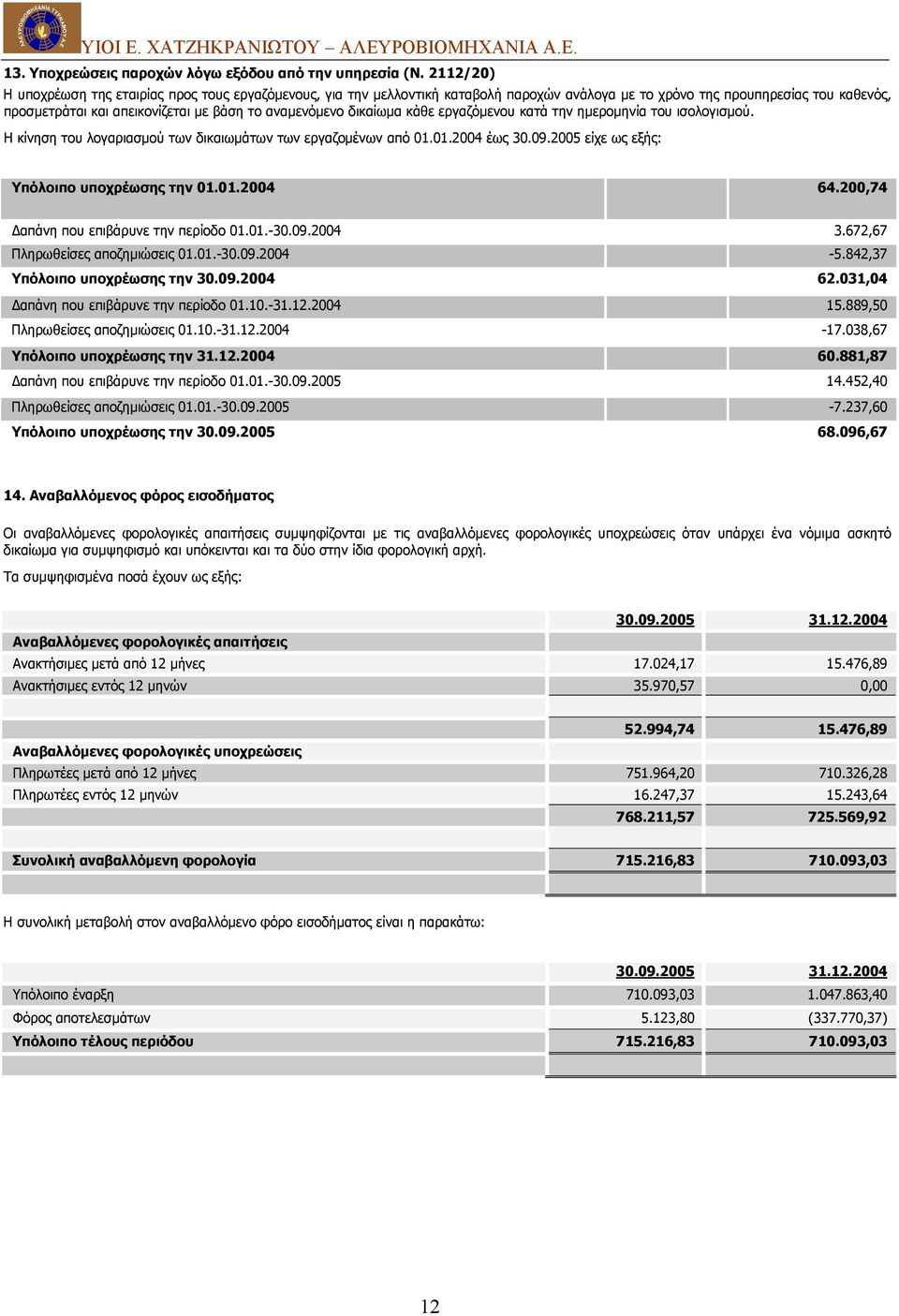 δικαίωµα κάθε εργαζόµενου κατά την ηµεροµηνία του ισολογισµού. Η κίνηση του λογαριασµού των δικαιωµάτων των εργαζοµένων από 01.01.2004 έως 30.09.2005 είχε ως εξής: Υπόλοιπο υποχρέωσης την 01.01.2004 64.