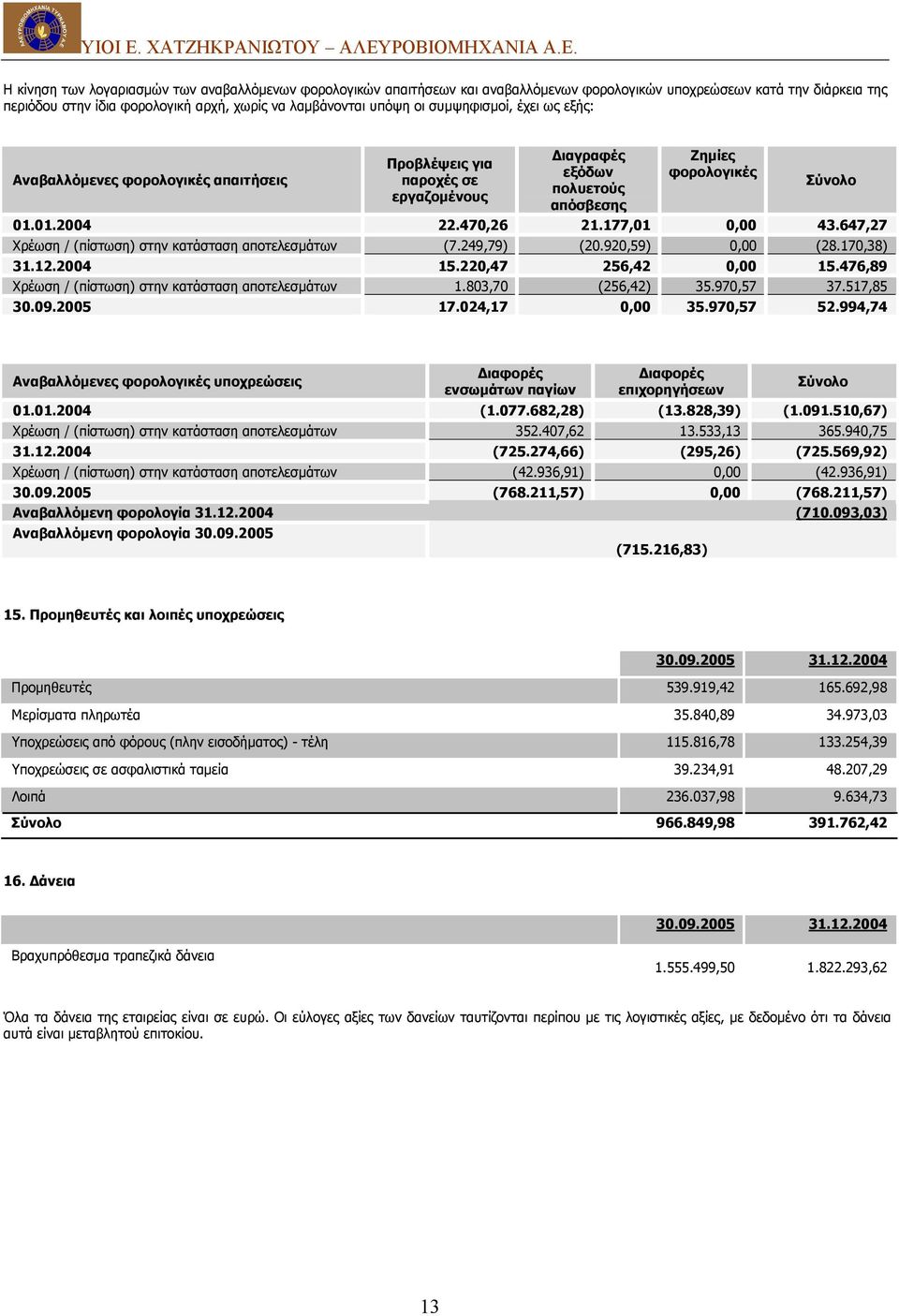 177,01 0,00 43.647,27 Χρέωση / (πίστωση) στην κατάσταση αποτελεσµάτων (7.249,79) (20.920,59) 0,00 (28.170,38) 31.12.2004 15.220,47 256,42 0,00 15.