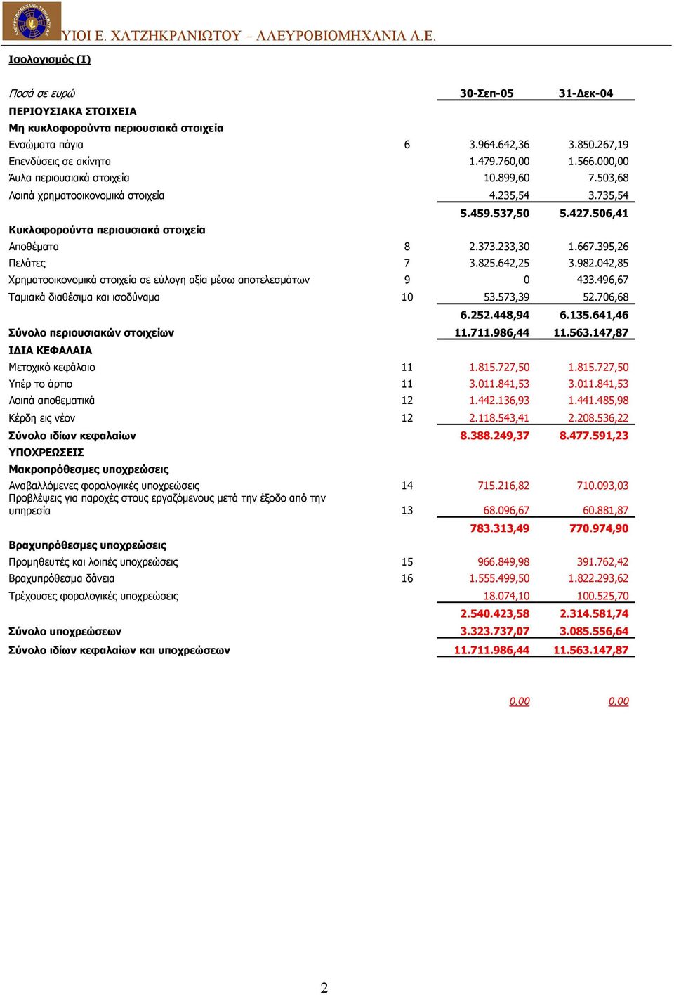 537,50 5.427.506,41 Αποθέµατα 8 2.373.233,30 1.667.395,26 Πελάτες 7 3.825.642,25 3.982.042,85 Χρηµατοοικονοµικά στοιχεία σε εύλογη αξία µέσω αποτελεσµάτων 9 0 433.