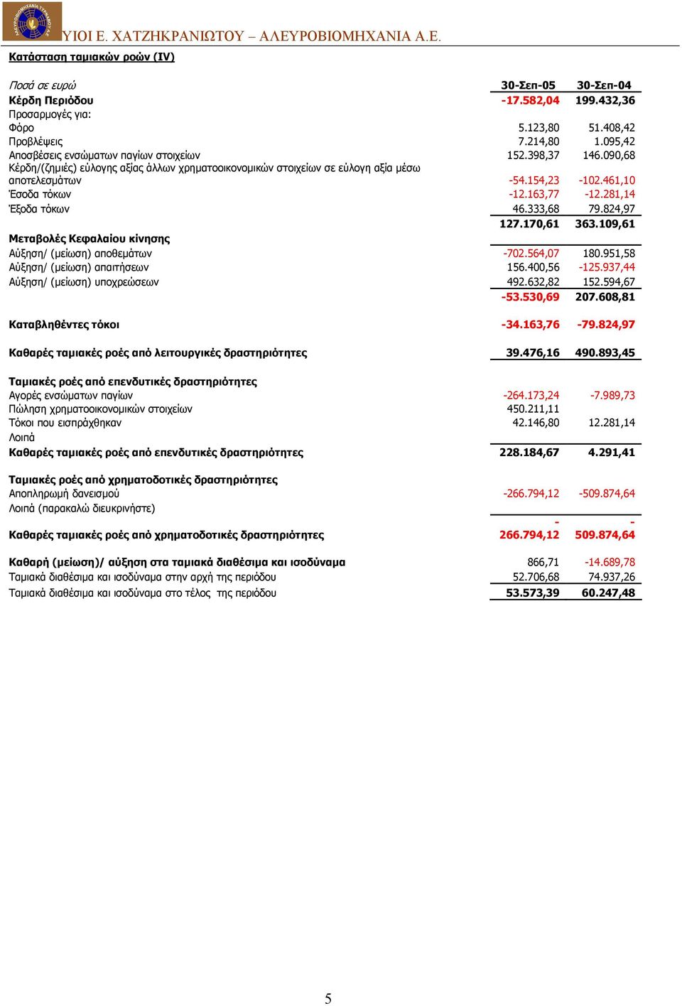 461,10 Έσοδα τόκων -12.163,77-12.281,14 Έξοδα τόκων 46.333,68 79.824,97 127.170,61 363.109,61 Μεταβολές Κεφαλαίου κίνησης Αύξηση/ (µείωση) αποθεµάτων -702.564,07 180.