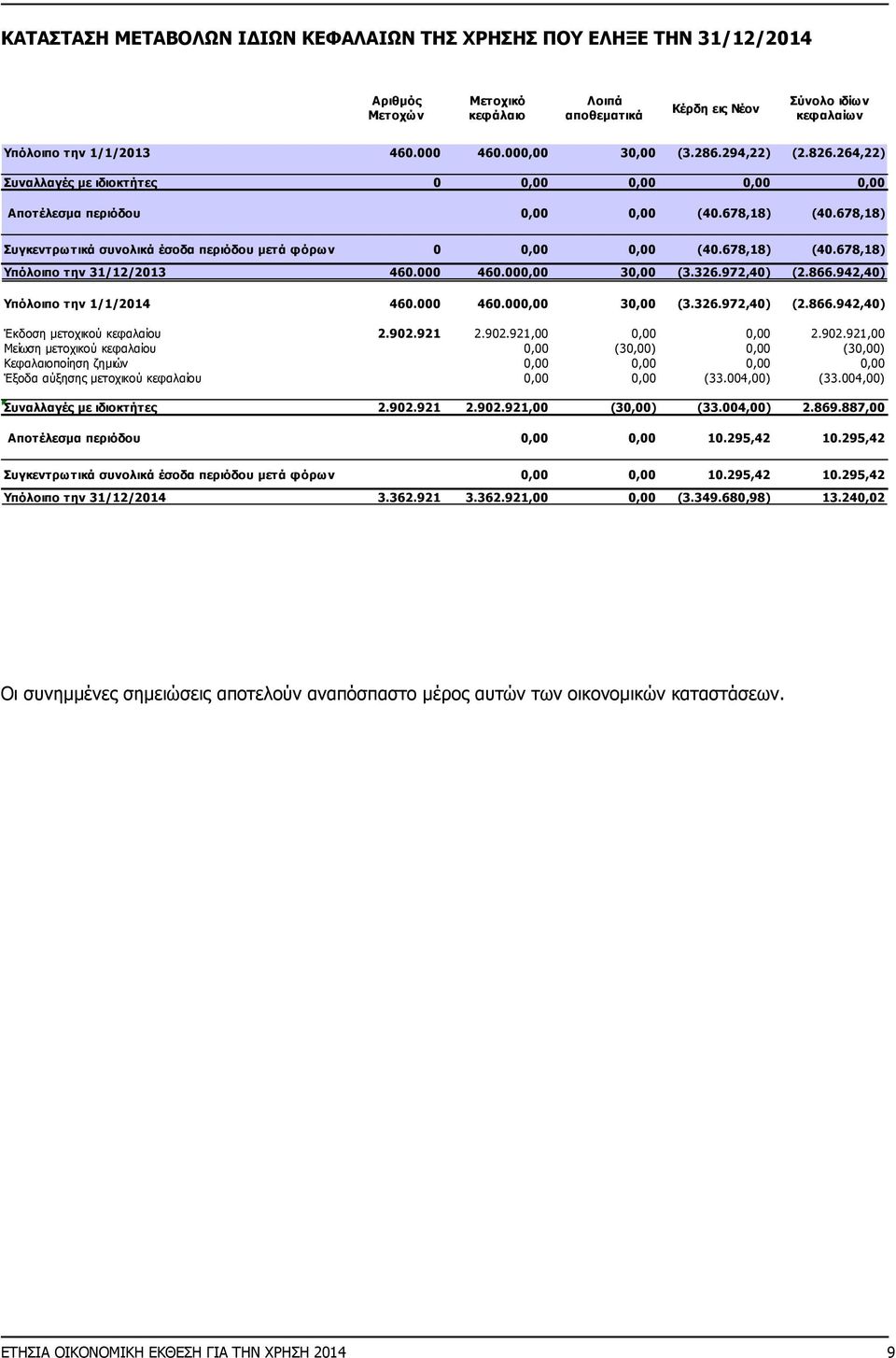 678,18) Συγκεντρωτικά συνολικά έσοδα περιόδου μετά φόρων 0 0,00 0,00 (40.678,18) (40.678,18) Υπόλοιπο την 31/12/2013 460.000 460.000,00 30,00 (3.326.972,40) (2.866.942,40) Υπόλοιπο την 1/1/2014 460.