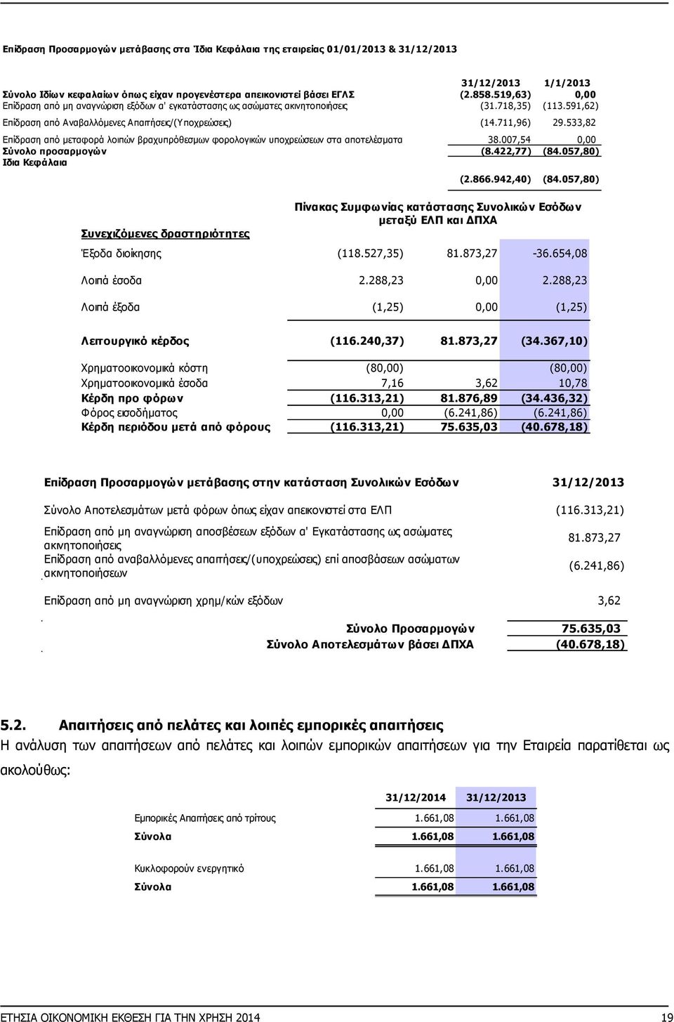 533,82 Επίδραση από μεταφορά λοιπών βραχυπρόθεσμων φορολογικών υποχρεώσεων στα αποτελέσματα 38.007,54 0,00 Σύνολο προσαρμογών (8.422,77) (84.057,80) Ιδια Κεφάλαια Συνεχιζόμενες δραστηριότητες (2.866.