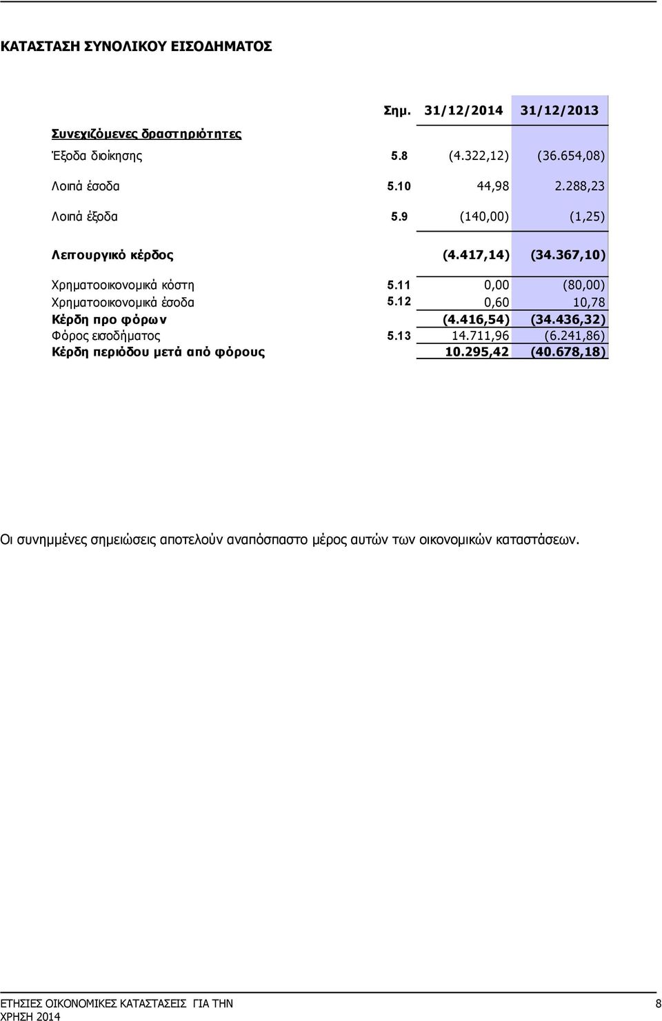 11 0,00 (80,00) Χρηματοοικονομικά έσοδα 5.12 0,60 10,78 Κέρδη προ φόρων (4.416,54) (34.436,32) Φόρος εισοδήματος 5.13 14.711,96 (6.