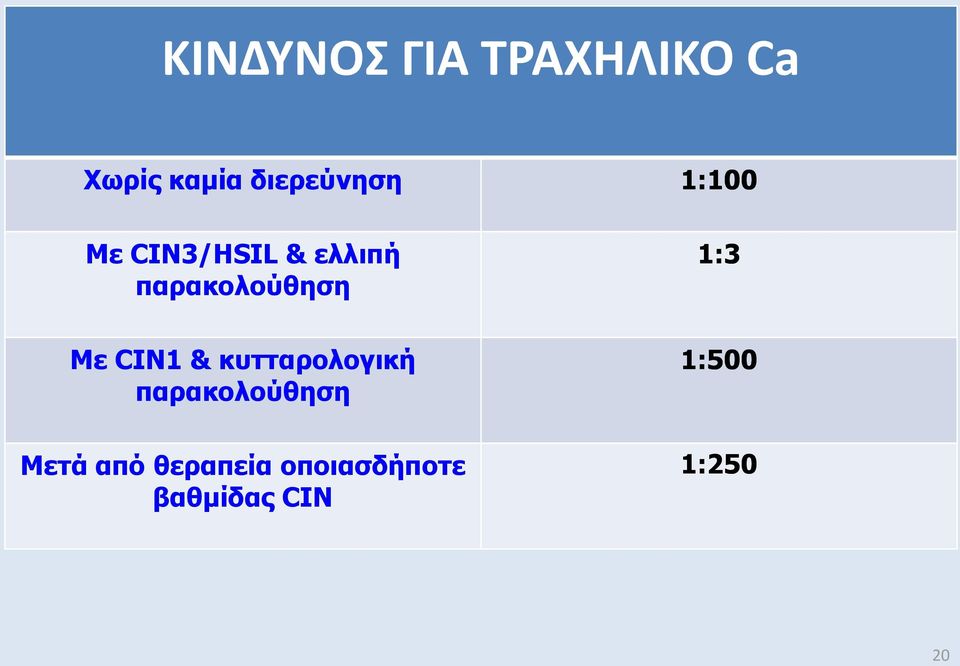 παρακολούθηση 1:3 Με CIN1 & κυτταρολογική