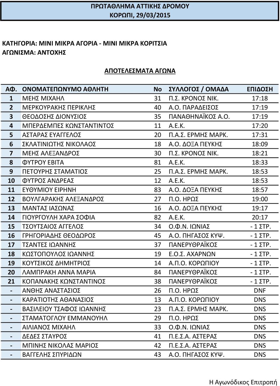 Α.Σ. ΕΡΜΗΣ ΜΑΡΚ. 18:53 10 ΦΥΤΡΟΣ ΑΝΔΡΕΑΣ 12 Α.Ε.Κ. 18:53 11 ΕΥΘΥΜΙΟΥ ΕΙΡΗΝΗ 83 Α.Ο. ΔΟΞΑ ΠΕΥΚΗΣ 18:57 12 ΒΟΥΛΓΑΡΑΚΗΣ ΑΛΕΞΑΝΔΡΟΣ 27 Π.Ο. ΗΡΩΣ 19:00 13 ΜΑΝΤΑΣ ΙΑΣΩΝΑΣ 16 Α.Ο. ΔΟΞΑ ΠΕΥΚΗΣ 19:17 14 ΓΙΟΥΡΓΟΥΛΗ ΧΑΡΑ ΣΟΦΙΑ 82 Α.