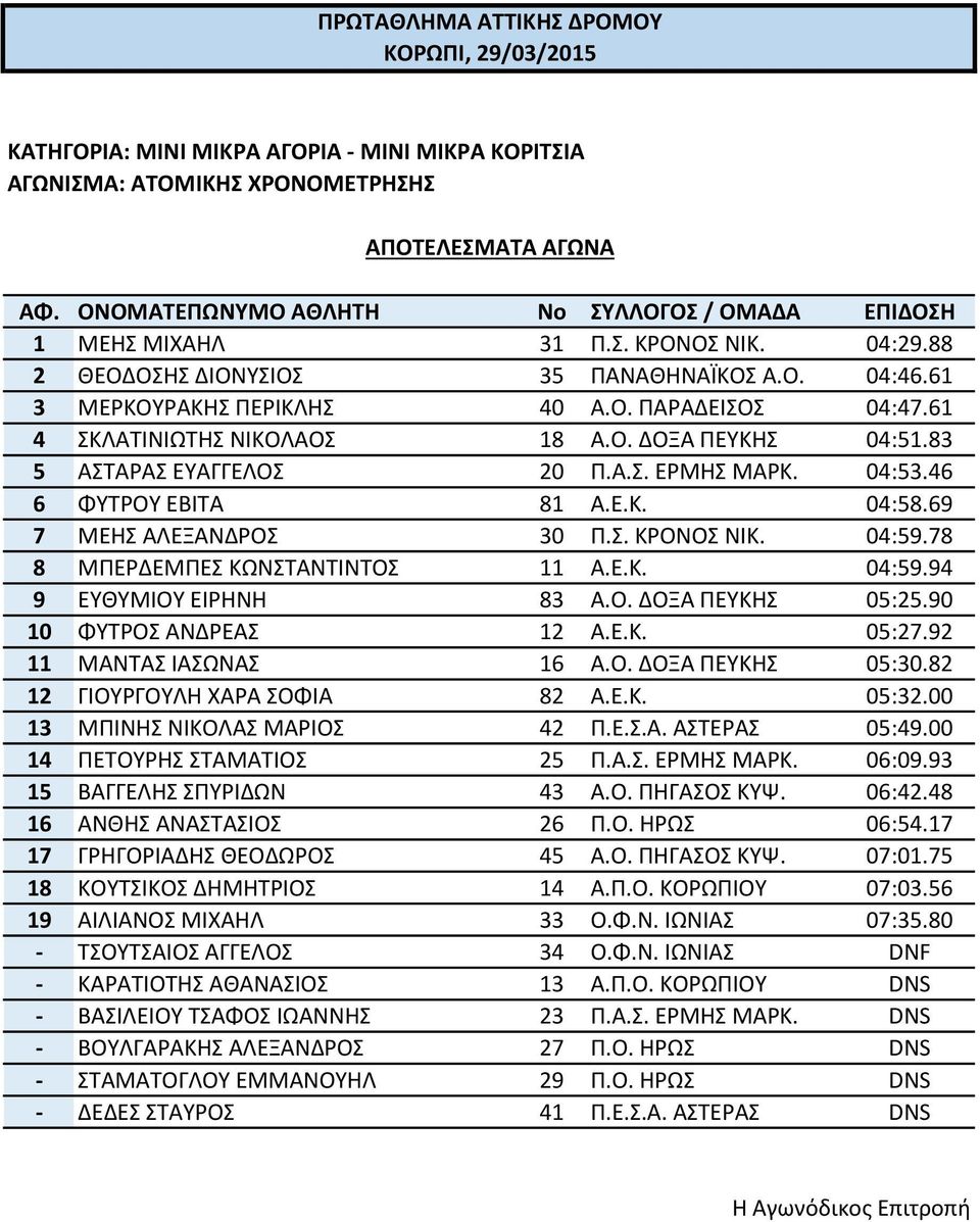 69 7 ΜΕΗΣ ΑΛΕΞΑΝΔΡΟΣ 30 Π.Σ. ΚΡΟΝΟΣ ΝΙΚ. 04:59.78 8 ΜΠΕΡΔΕΜΠΕΣ ΚΩΝΣΤΑΝΤΙΝΤΟΣ 11 Α.Ε.Κ. 04:59.94 9 ΕΥΘΥΜΙΟΥ ΕΙΡΗΝΗ 83 Α.Ο. ΔΟΞΑ ΠΕΥΚΗΣ 05:25.90 10 ΦΥΤΡΟΣ ΑΝΔΡΕΑΣ 12 Α.Ε.Κ. 05:27.