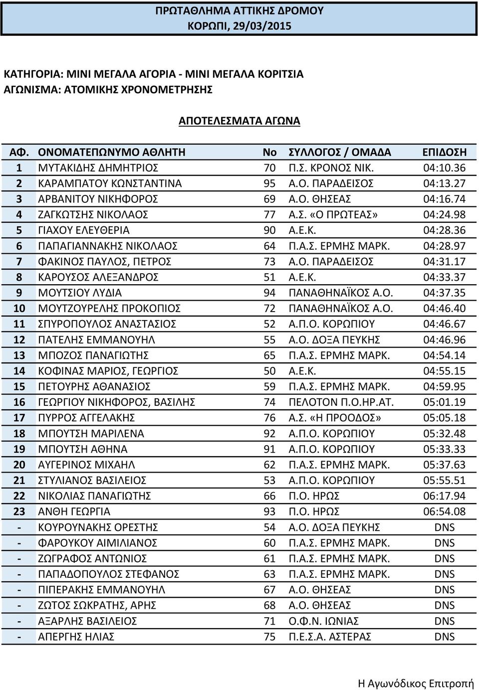 Ο. ΠΑΡΑΔΕΙΣΟΣ 04:31.17 8 ΚΑΡΟΥΣΟΣ ΑΛΕΞΑΝΔΡΟΣ 51 Α.Ε.Κ. 04:33.37 9 ΜΟΥΤΣΙΟΥ ΛΥΔΙΑ 94 ΠΑΝΑΘΗΝΑΪΚΟΣ Α.Ο. 04:37.35 10 ΜΟΥΤΖΟΥΡΕΛΗΣ ΠΡΟΚΟΠΙΟΣ 72 ΠΑΝΑΘΗΝΑΪΚΟΣ Α.Ο. 04:46.40 11 ΣΠΥΡΟΠΟΥΛΟΣ ΑΝΑΣΤΑΣΙΟΣ 52 Α.Π.Ο. ΚΟΡΩΠΙΟΥ 04:46.