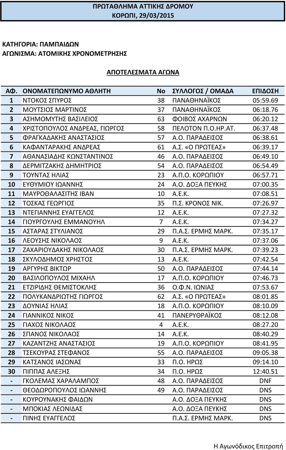 17 7 ΑΘΑΝΑΣΙΑΔΗΣ ΚΩΝΣΤΑΝΤΙΝΟΣ 46 Α.Ο. ΠΑΡΑΔΕΙΣΟΣ 06:49.10 8 ΔΕΡΜΙΤΖΑΚΗΣ ΔΗΜΗΤΡΙΟΣ 54 Α.Ο. ΠΑΡΑΔΕΙΣΟΣ 06:54.49 9 ΤΟΥΝΤΑΣ ΗΛΙΑΣ 23 Α.Π.Ο. ΚΟΡΩΠΙΟΥ 06:57.71 10 ΕΥΘΥΜΙΟΥ ΙΩΑΝΝΗΣ 24 Α.Ο. ΔΟΞΑ ΠΕΥΚΗΣ 07:00.