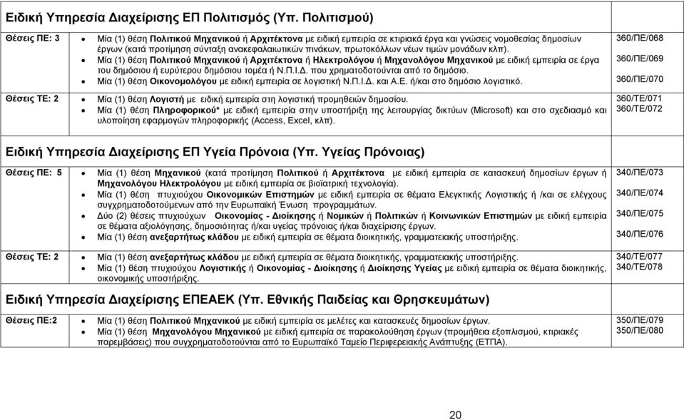 πρωτοκόλλων νέων τιμών μονάδων κλπ). Μία (1) θέση Πολιτικού Μηχανικού ή Αρχιτέκτονα ή Ηλεκτρολόγου ή Μηχανολόγου Μηχανικού με ειδική εμπειρία σε έργα του δημόσιου ή ευρύτερου δημόσιου τομέα ή Ν.Π.Ι.Δ.