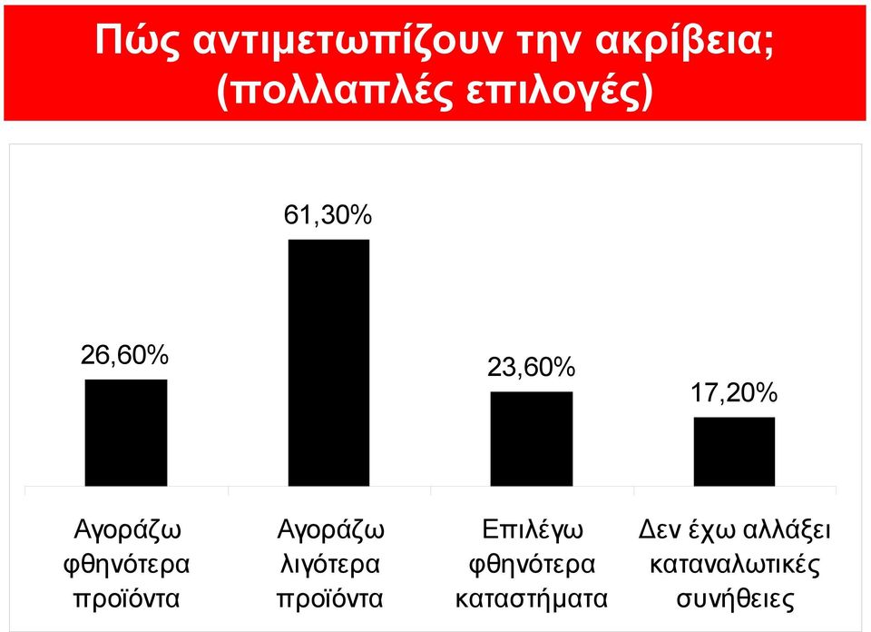 φθηνότερα προϊόντα Αγοράζω λιγότερα προϊόντα