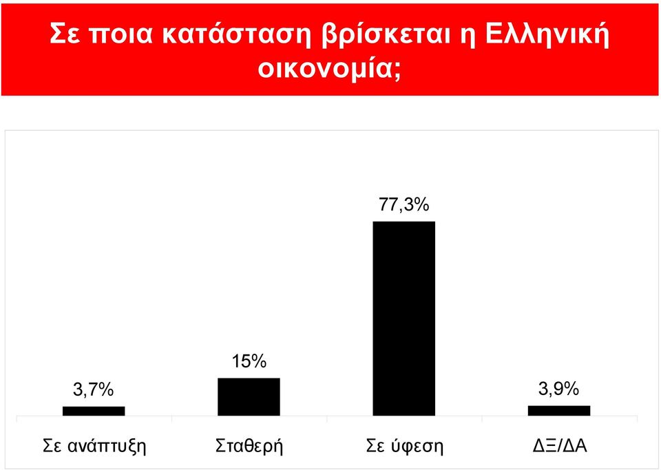 οικονομία; 77,3% 3,7% 15%