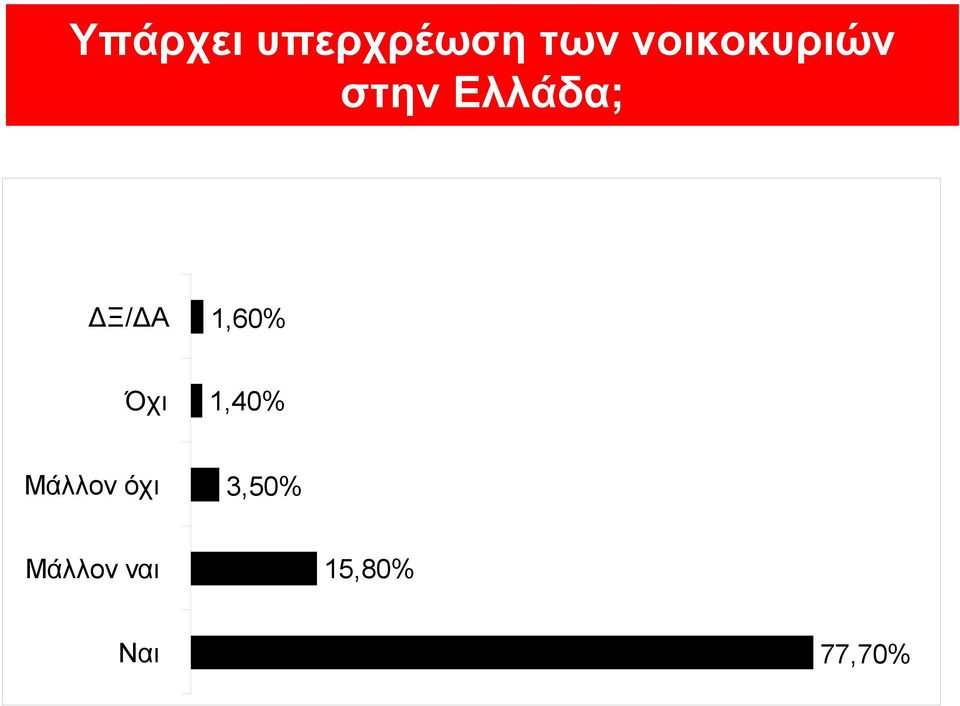 ΔΞ/ΔΑ 1,60% Όχι 1,40% Μάλλον