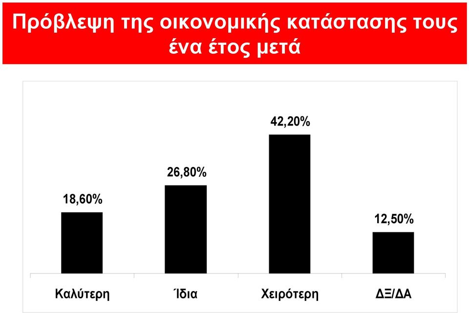 μετά 42,20% 26,80% 18,60%