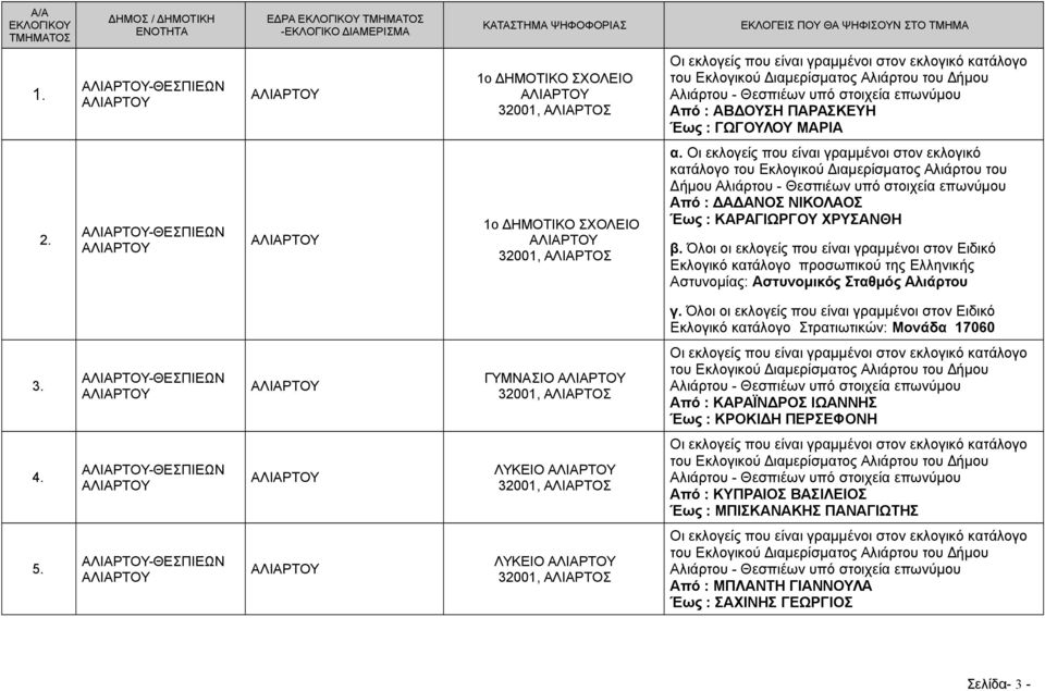 Όλοι οι εκλογείς που είναι γραμμένοι στον Ειδικό Εκλογικό κατάλογο προσωπικού της Ελληνικής Αστυνομίας: Αστυνομικός Σταθμός Αλιάρτου γ.