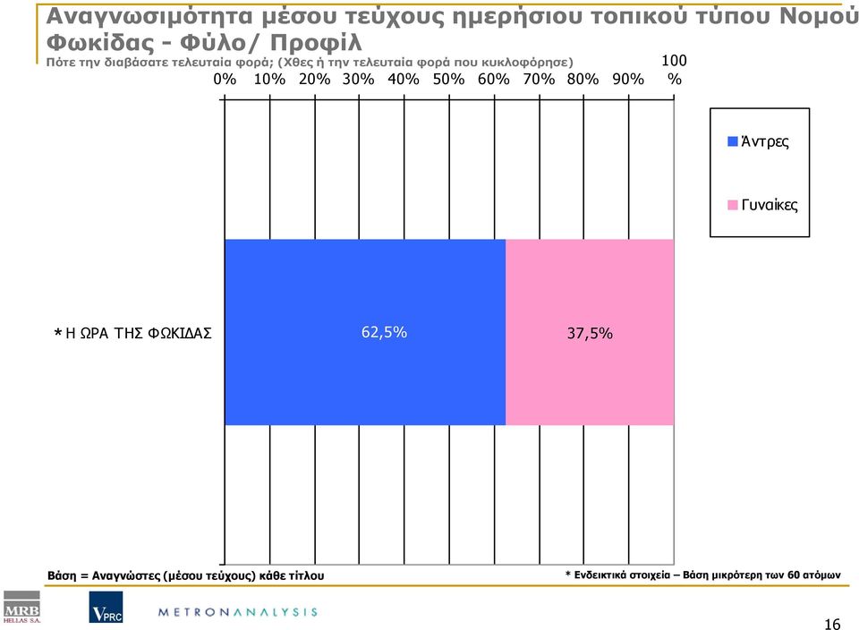 40% 50% 60% 70% 80% 90% 100 % Άντρες Γυναίκες * Η ΩΡΑ ΤΗΣ ΦΩΚΙΔΑΣ 62,5% 37,5% Βάση =