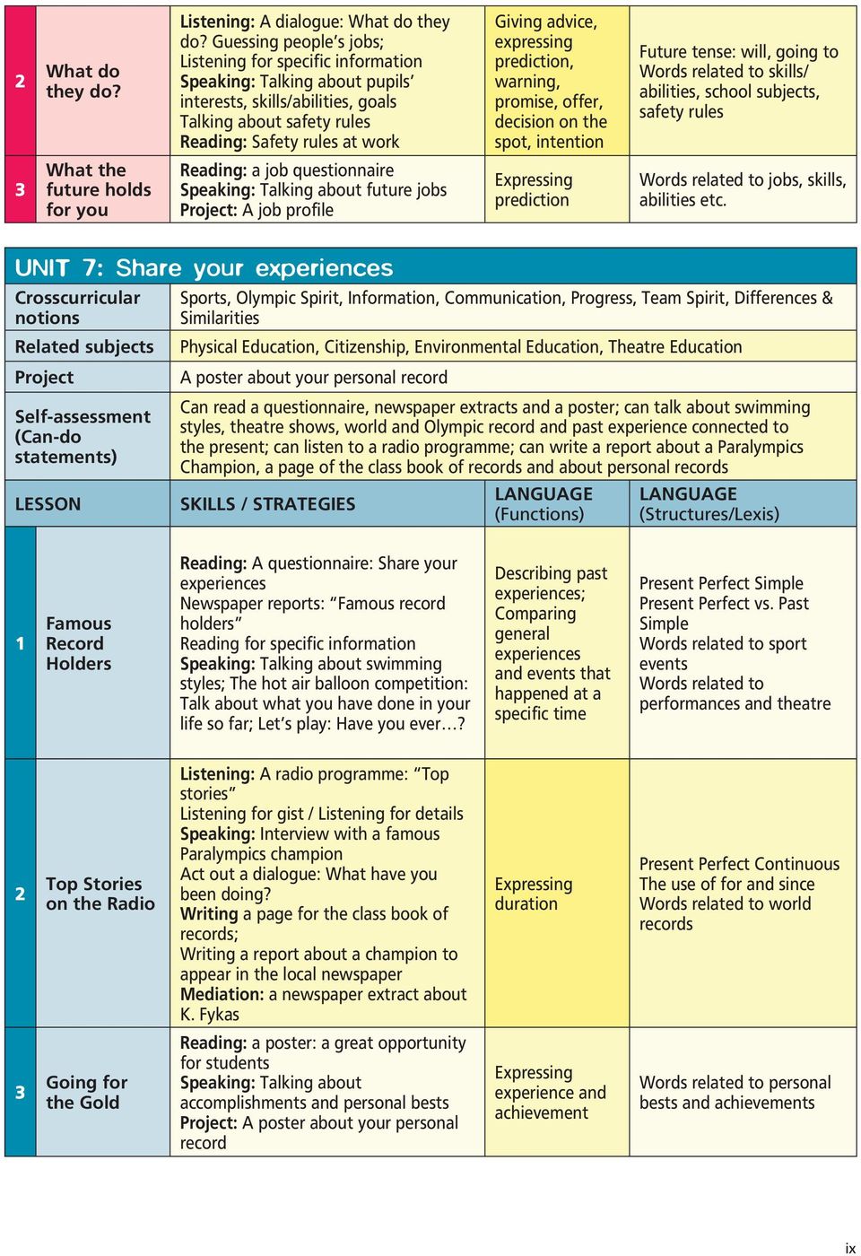 expressing prediction, warning, promise, offer, decision on the spot, intention Future tense: will, going to Words related to skills/ abilities, school subjects, safety rules 3 What the future holds