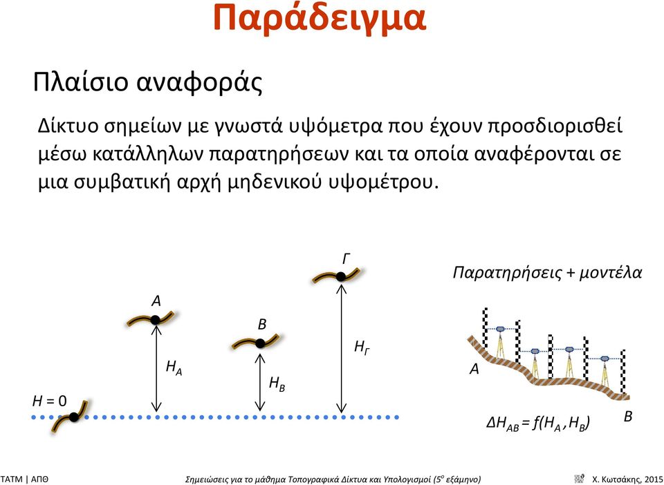 οποία αναφέρονται σε μια συμβατική αρχή μηδενικού υψομέτρου.