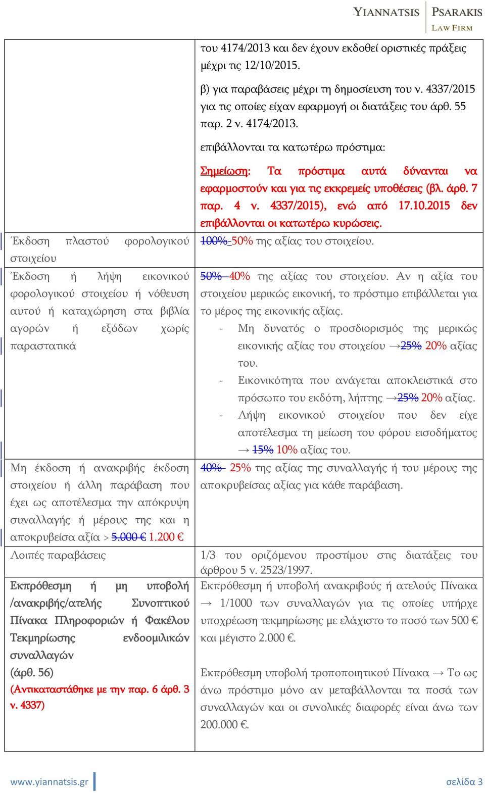 επιβάλλονται τα κατωτέρω πρόστιμα: Έκδοση πλαστού φορολογικού στοιχείου Έκδοση ή λήψη εικονικού φορολογικού στοιχείου ή νόθευση αυτού ή καταχώρηση στα βιβλία αγορών ή εξόδων χωρίς παραστατικά Μη