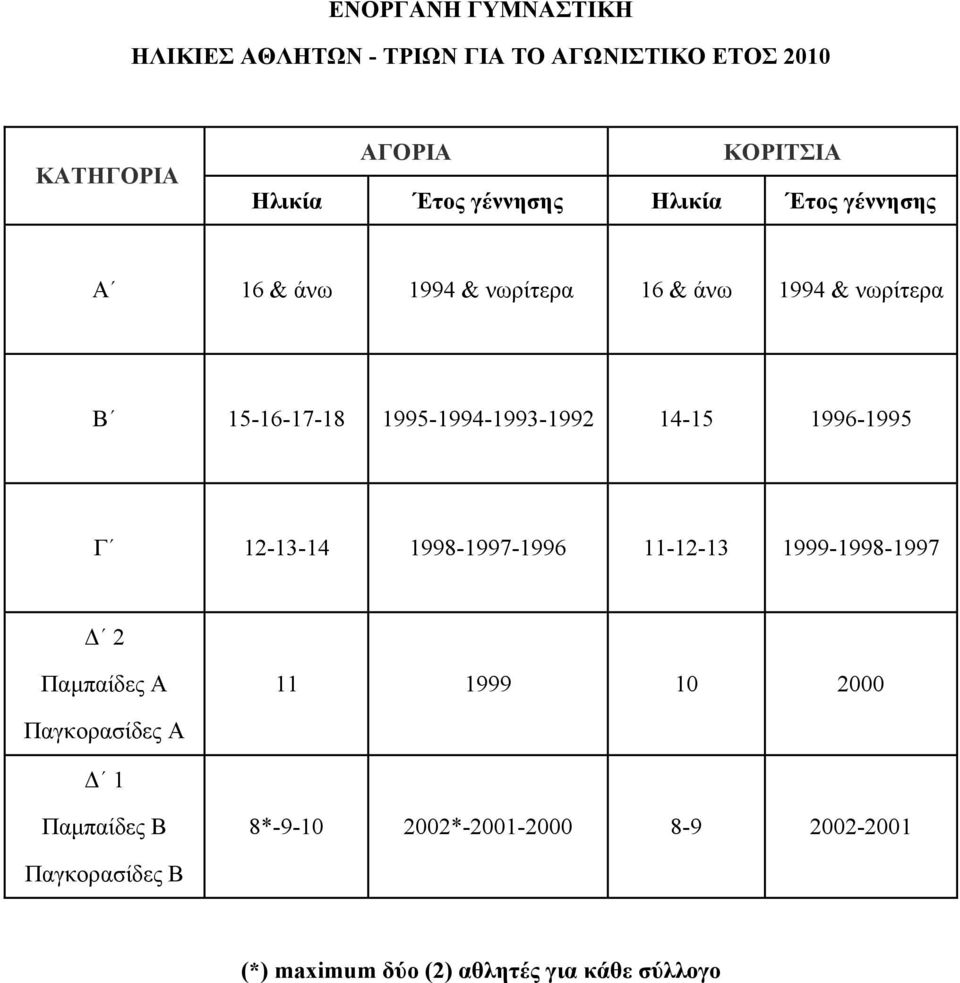 1995-1994-1993-1992 14-15 1996-1995 Γ 12-13-14 1998-1997-1996 11-12-13 1999-1998-1997 Δ 2 Παμπαίδες Α 11 1999 10