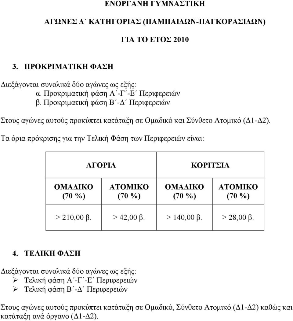 Τα όρια πρόκρισης για την Τελική Φάση των Περιφερειών είναι: ΑΓΟΡΙΑ ΚΟΡΙΤΣΙΑ ΟΜΑΔΙΚΟ (70 %) ΑΤΟΜΙΚΟ (70 %) ΟΜΑΔΙΚΟ (70 %) ΑΤΟΜΙΚΟ (70 %) > 210,00 β. > 42,00 β. > 140,00 β.